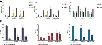Development and evaluation of RADA-PDGF2 self-assembling peptide hydrogel for enhanced skin wound healing